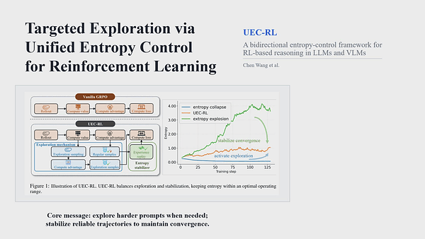 Targeted Exploration via Unified Entropy Control for Reinforcement Learning