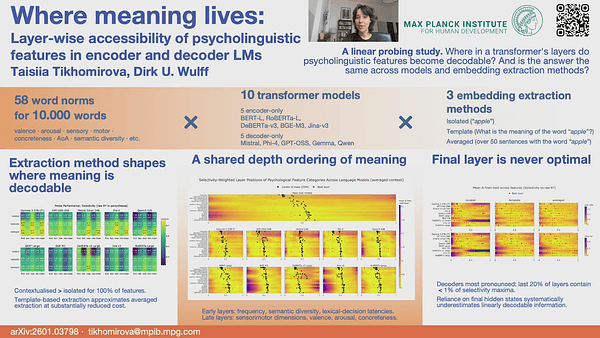 Where meaning lives: Layer-wise accessibility of psycholinguistic features in encoder and decoder language models